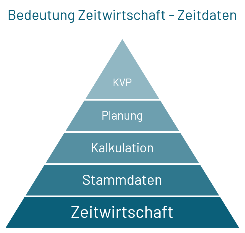 Zeitwirtschft REFA Zeitaufnahme Eisentraudt Unternehmensberatung